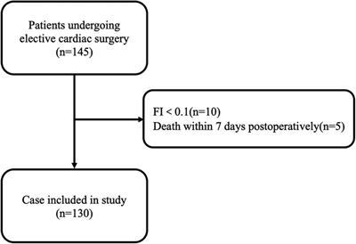 Risk factors for postoperative delirium in frail elderly patients undergoing on-pump cardiac surgery and development of a prediction model—a prospective observational study